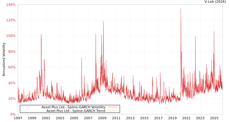 graph of Asset Plus Ltd SGARCH