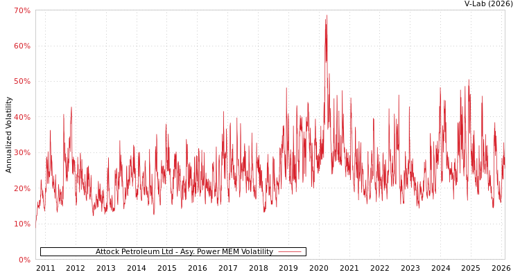 graph of Attock Petroleum Ltd APMEM