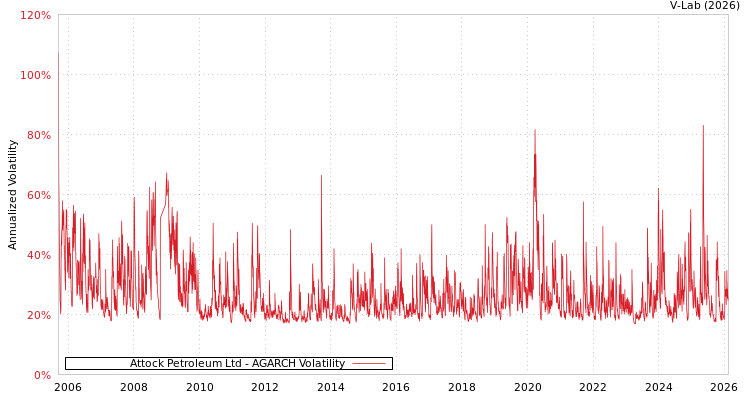 graph of Attock Petroleum Ltd AGARCH
