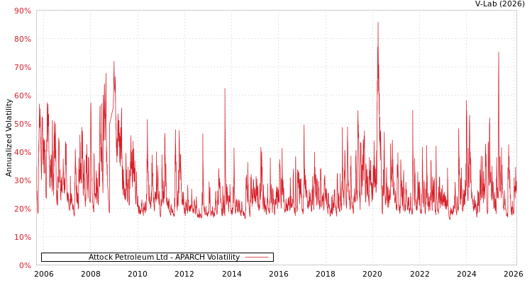 graph of Attock Petroleum Ltd APARCH