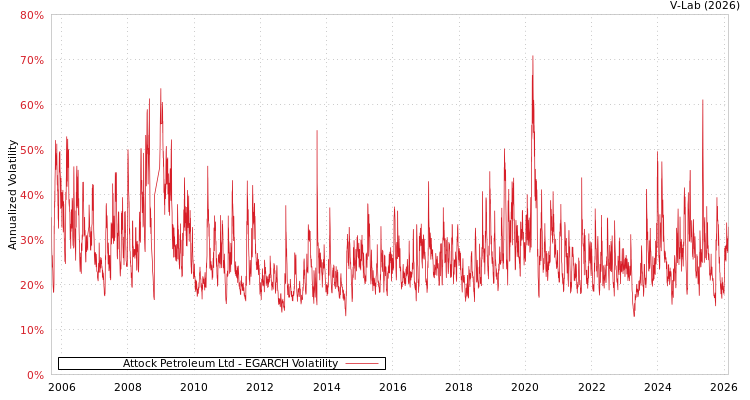 graph of Attock Petroleum Ltd EGARCH