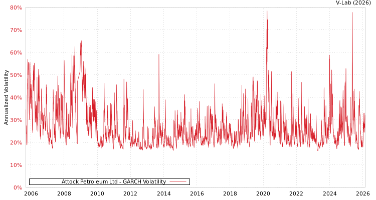 graph of Attock Petroleum Ltd GARCH