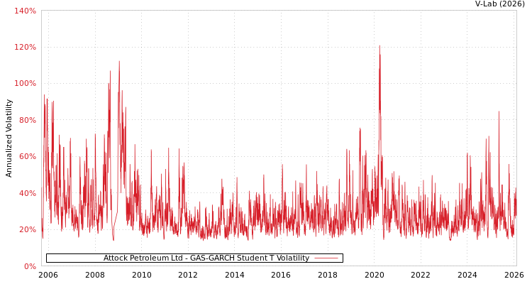 graph of Attock Petroleum Ltd GAS-GARCH-T