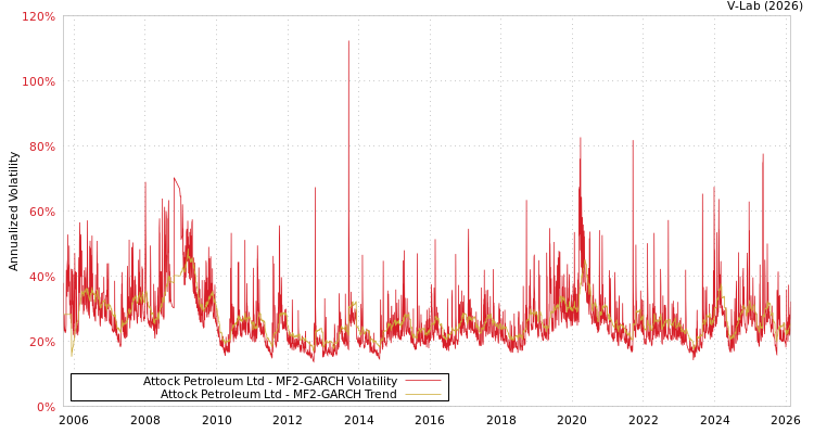 graph of Attock Petroleum Ltd MF2-GARCH