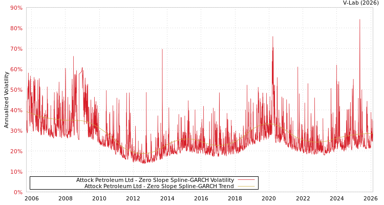 graph of Attock Petroleum Ltd S0GARCH