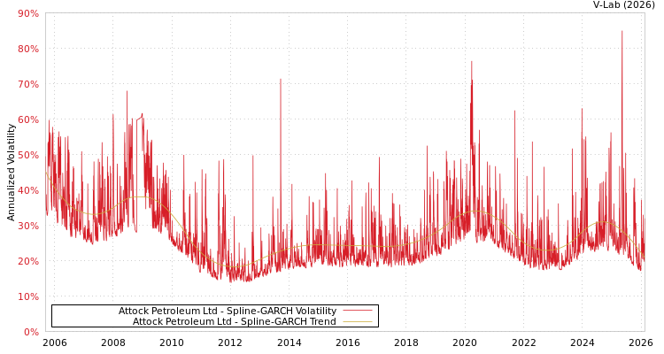 graph of Attock Petroleum Ltd SGARCH