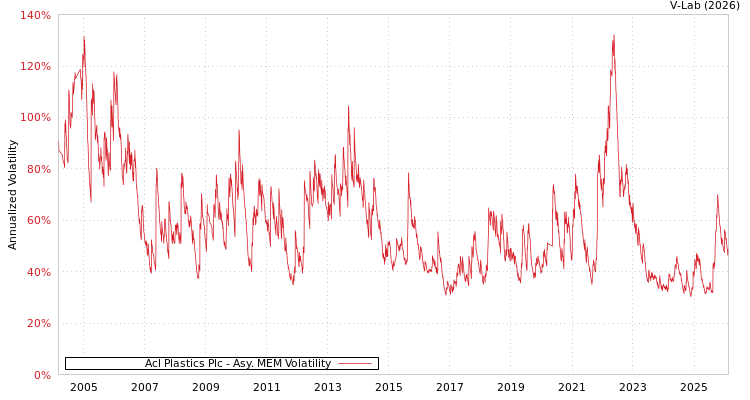 graph of Acl Plastics Plc AMEM