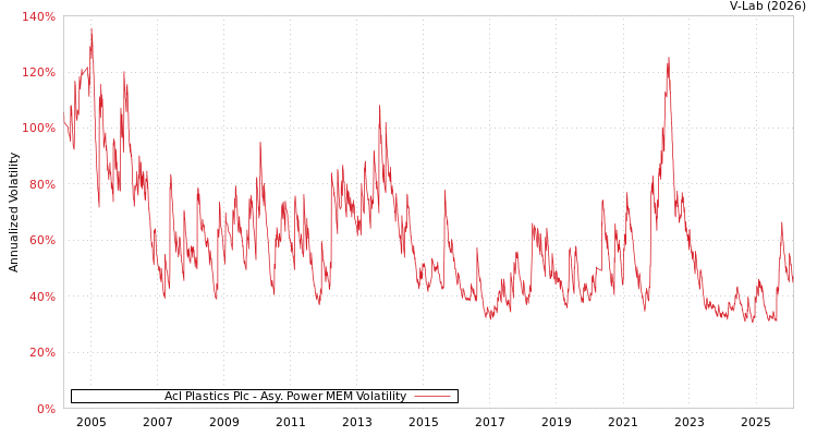 graph of Acl Plastics Plc APMEM