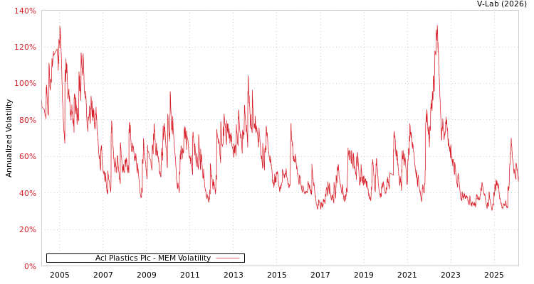 graph of Acl Plastics Plc MEM