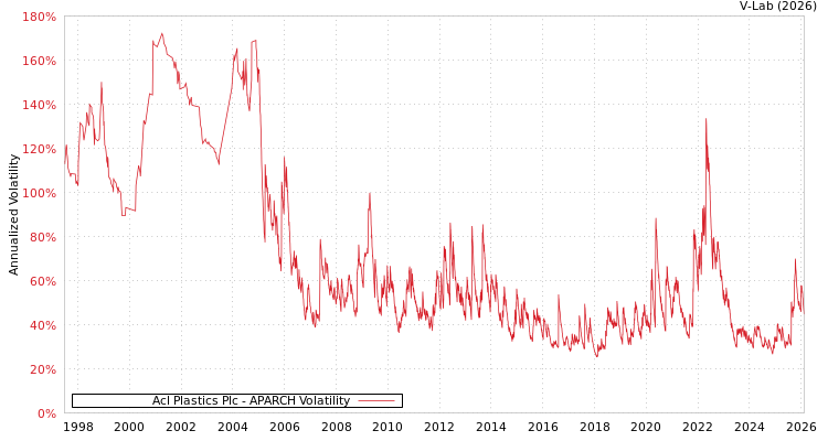 graph of Acl Plastics Plc APARCH