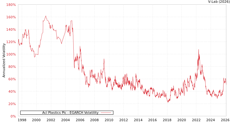 graph of Acl Plastics Plc EGARCH
