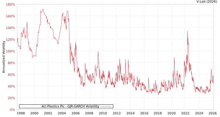 graph of Acl Plastics Plc GJR-GARCH