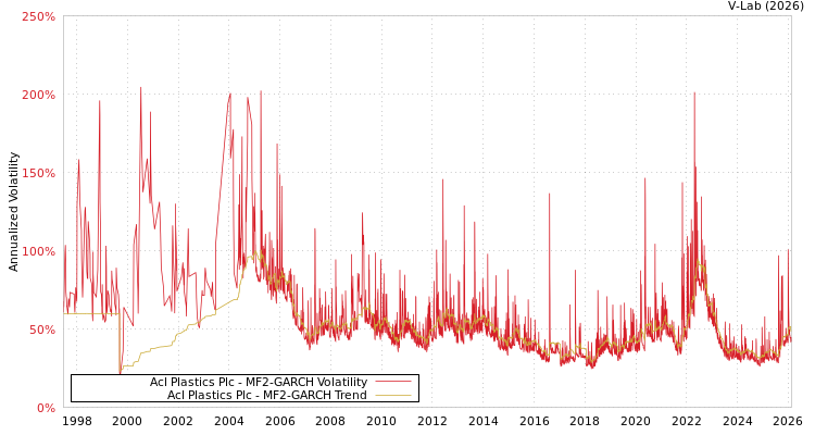 graph of Acl Plastics Plc MF2-GARCH