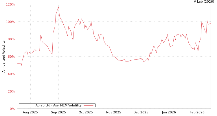 graph of Aplab Ltd AMEM