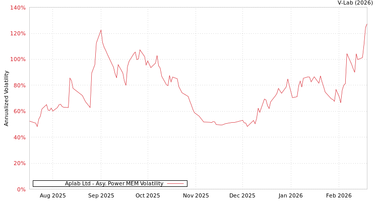 graph of Aplab Ltd APMEM