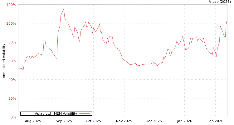 graph of Aplab Ltd MEM