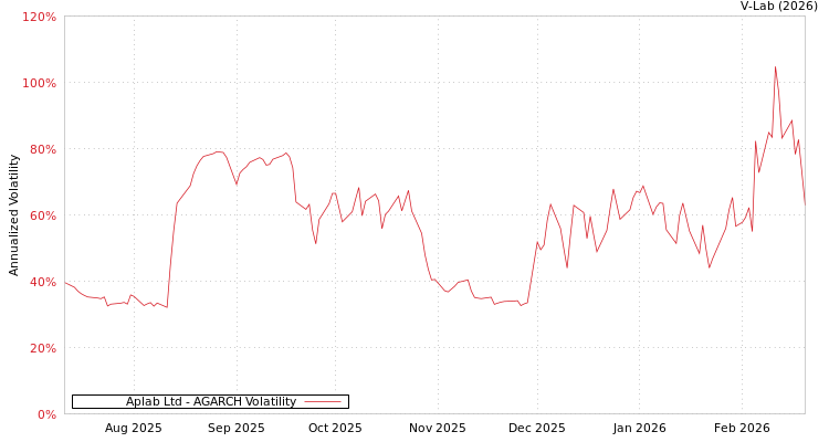 graph of Aplab Ltd AGARCH