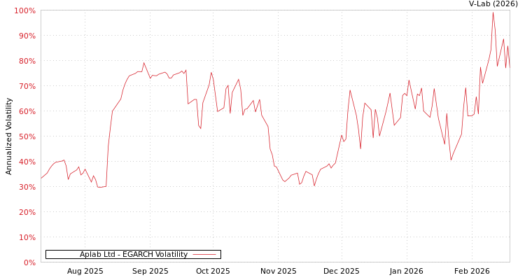 graph of Aplab Ltd EGARCH