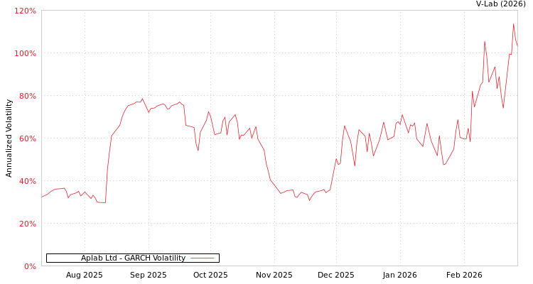 graph of Aplab Ltd GARCH