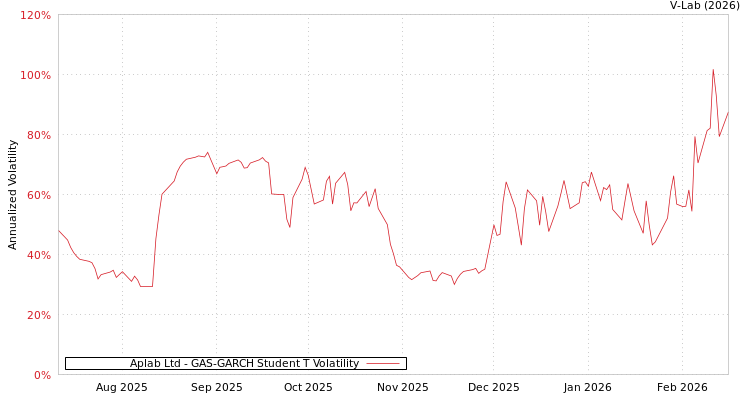 graph of Aplab Ltd GAS-GARCH-T