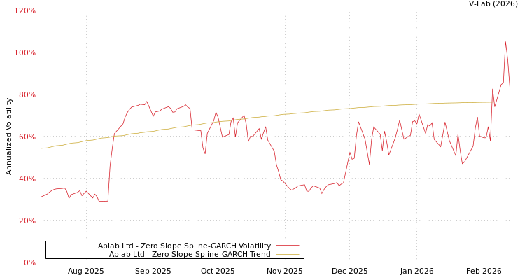 graph of Aplab Ltd S0GARCH