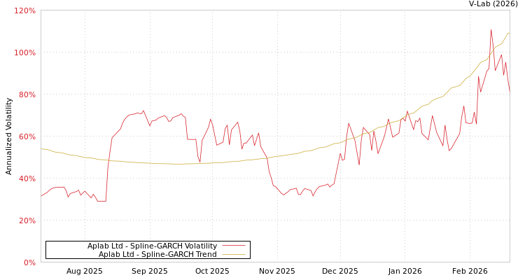 graph of Aplab Ltd SGARCH