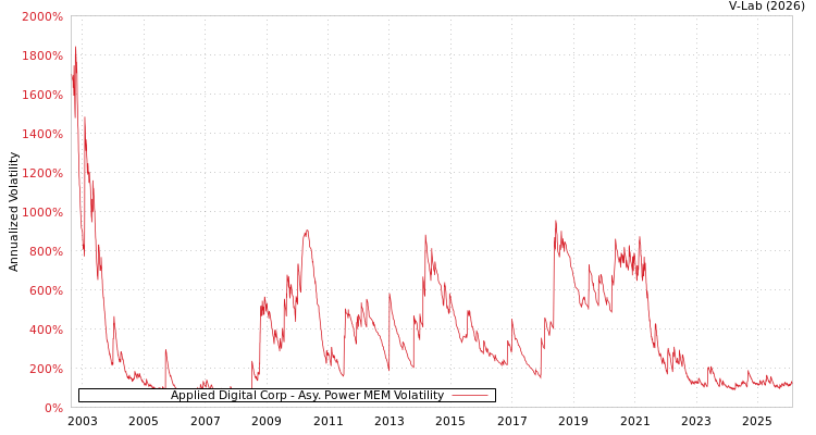 graph of Applied Digital Corp APMEM