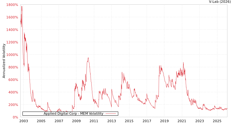 graph of Applied Digital Corp MEM