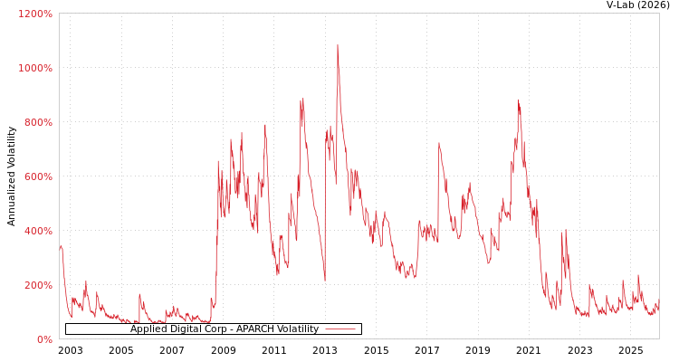 graph of Applied Digital Corp APARCH