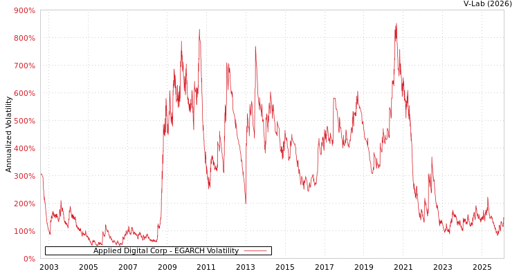 graph of Applied Digital Corp EGARCH
