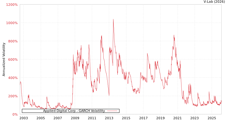 graph of Applied Digital Corp GARCH