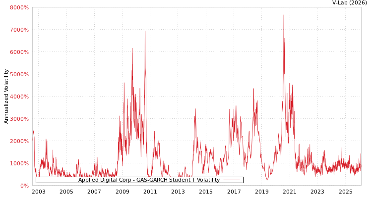 graph of Applied Digital Corp GAS-GARCH-T