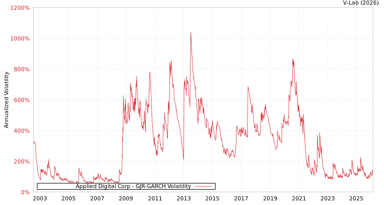 graph of Applied Digital Corp GJR-GARCH