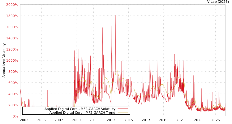 graph of Applied Digital Corp MF2-GARCH