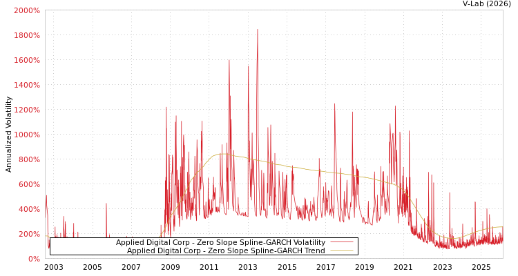 graph of Applied Digital Corp S0GARCH