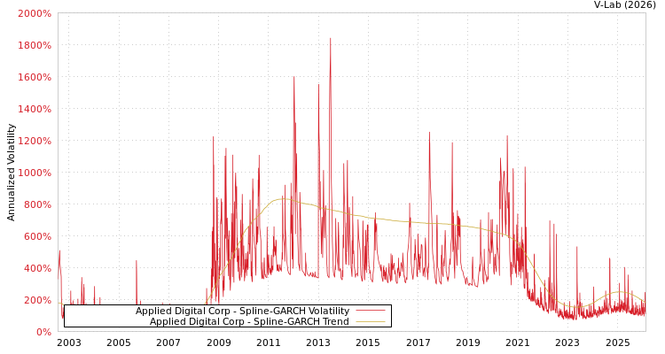graph of Applied Digital Corp SGARCH