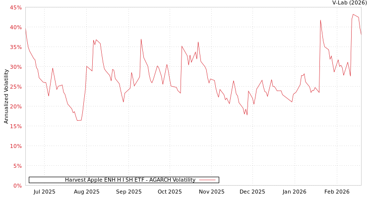 graph of Harvest Apple ENH H I SH ETF AGARCH