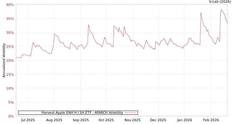 graph of Harvest Apple ENH H I SH ETF APARCH
