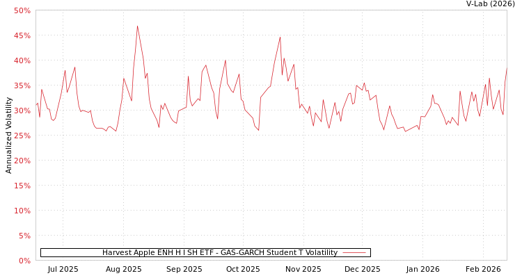 graph of Harvest Apple ENH H I SH ETF GAS-GARCH-T