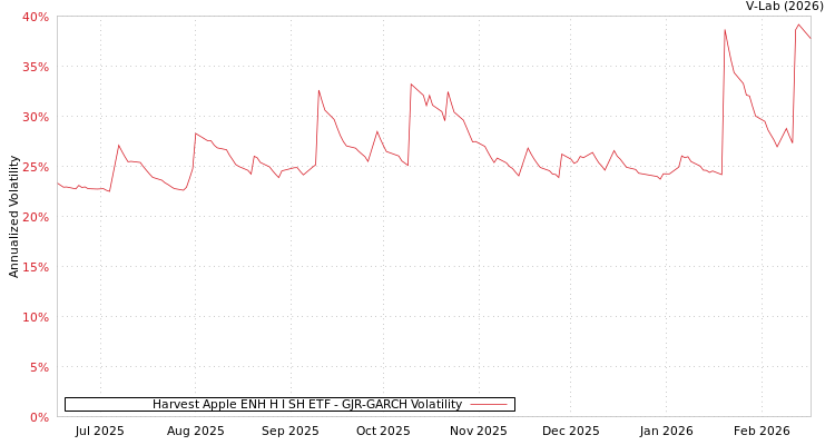 graph of Harvest Apple ENH H I SH ETF GJR-GARCH