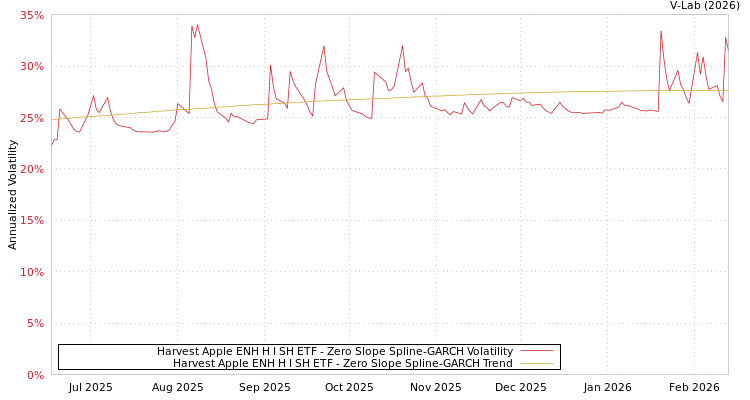 graph of Harvest Apple ENH H I SH ETF S0GARCH