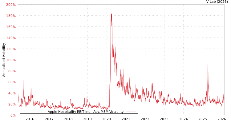 graph of Apple Hospitality REIT Inc AMEM