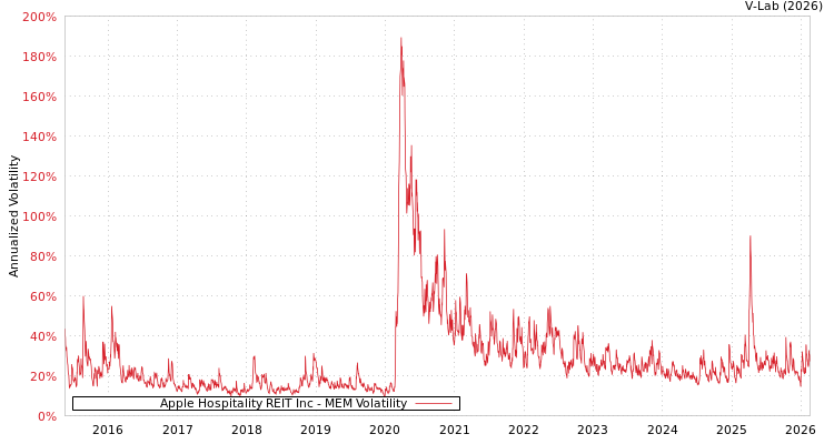 graph of Apple Hospitality REIT Inc MEM