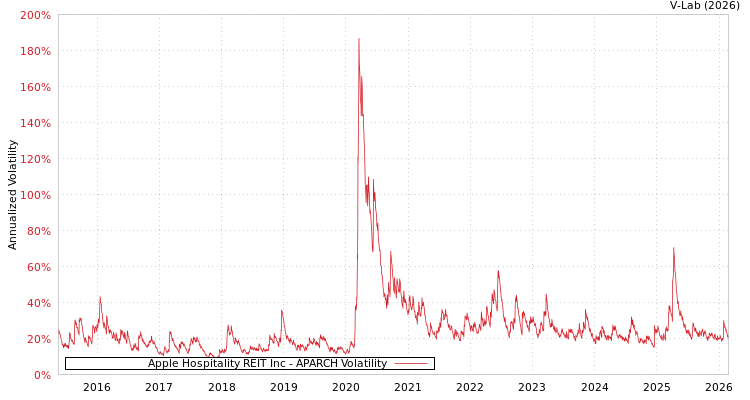 graph of Apple Hospitality REIT Inc APARCH