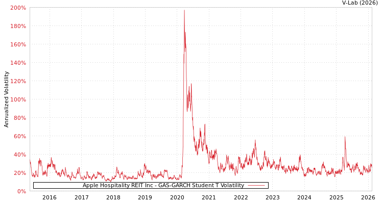 graph of Apple Hospitality REIT Inc GAS-GARCH-T