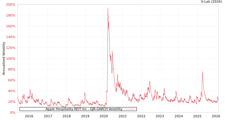 graph of Apple Hospitality REIT Inc GJR-GARCH