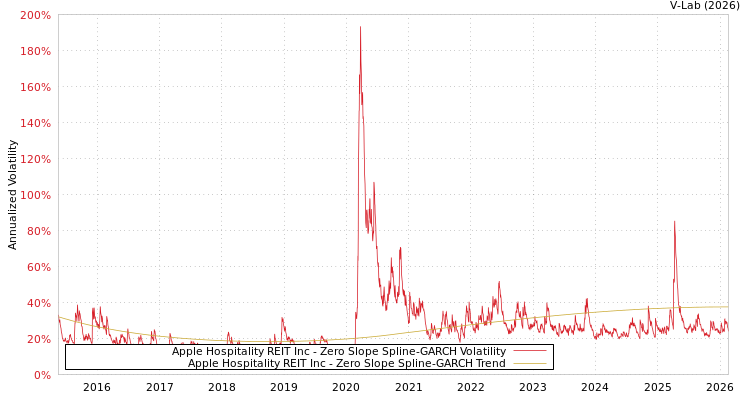 graph of Apple Hospitality REIT Inc S0GARCH