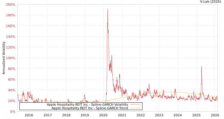 graph of Apple Hospitality REIT Inc SGARCH