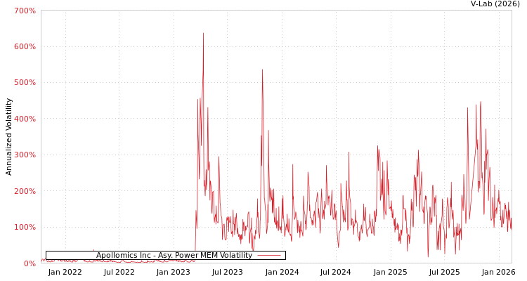graph of Apollomics Inc APMEM