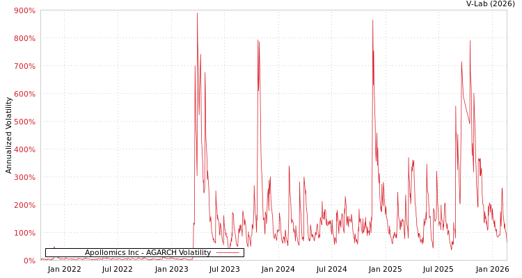 graph of Apollomics Inc AGARCH